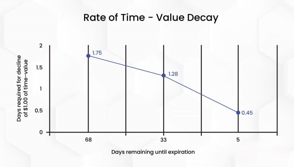 Time Value