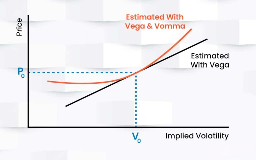 How does Vomma contribute to the sensitivity of options to changes in implied volatility?