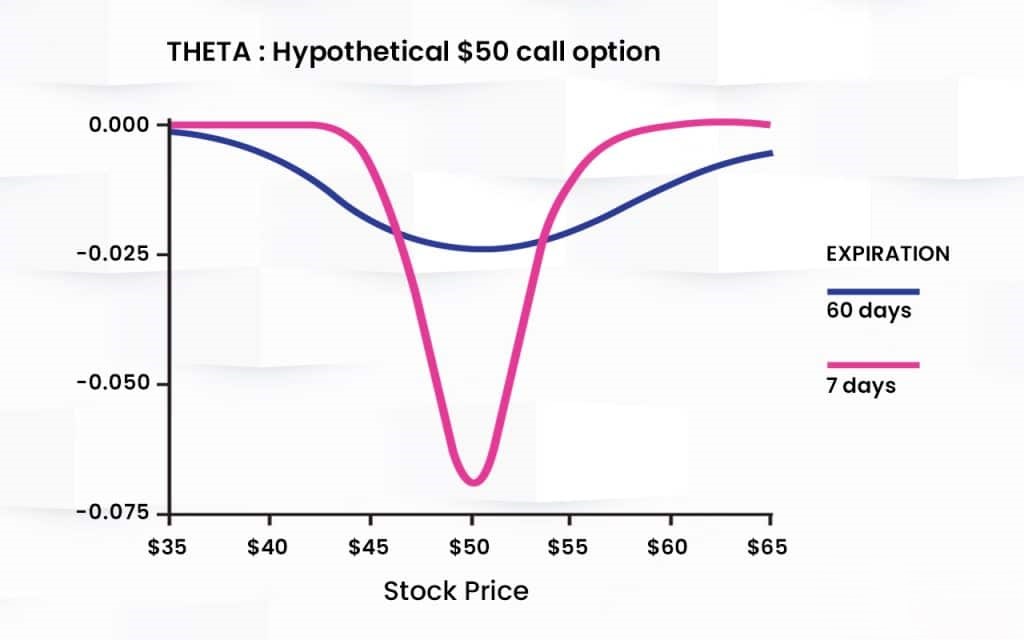 What does Theta do in Options Trading? 