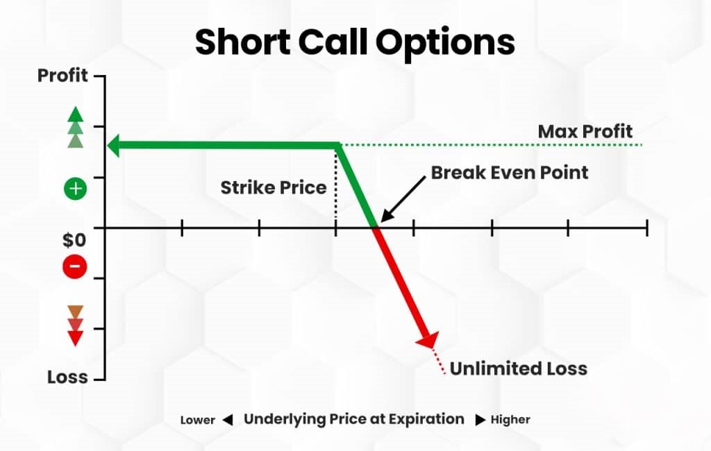 Short call options