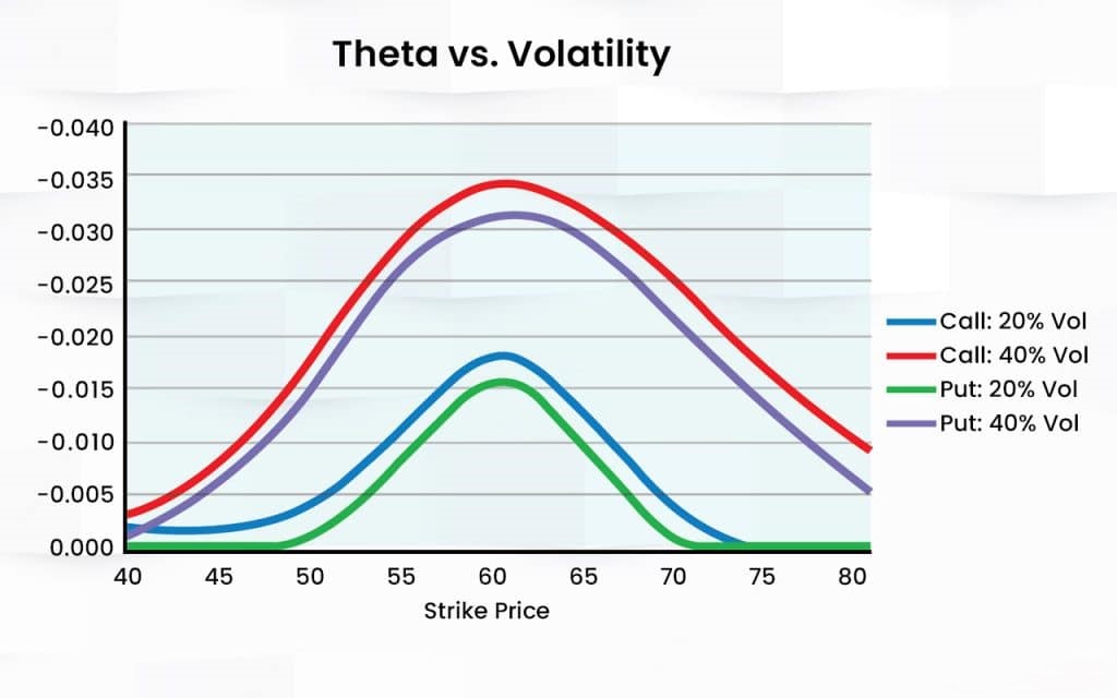 How does volatility affect Theta? 