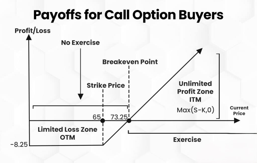 Payoffs for Call Option Buyers