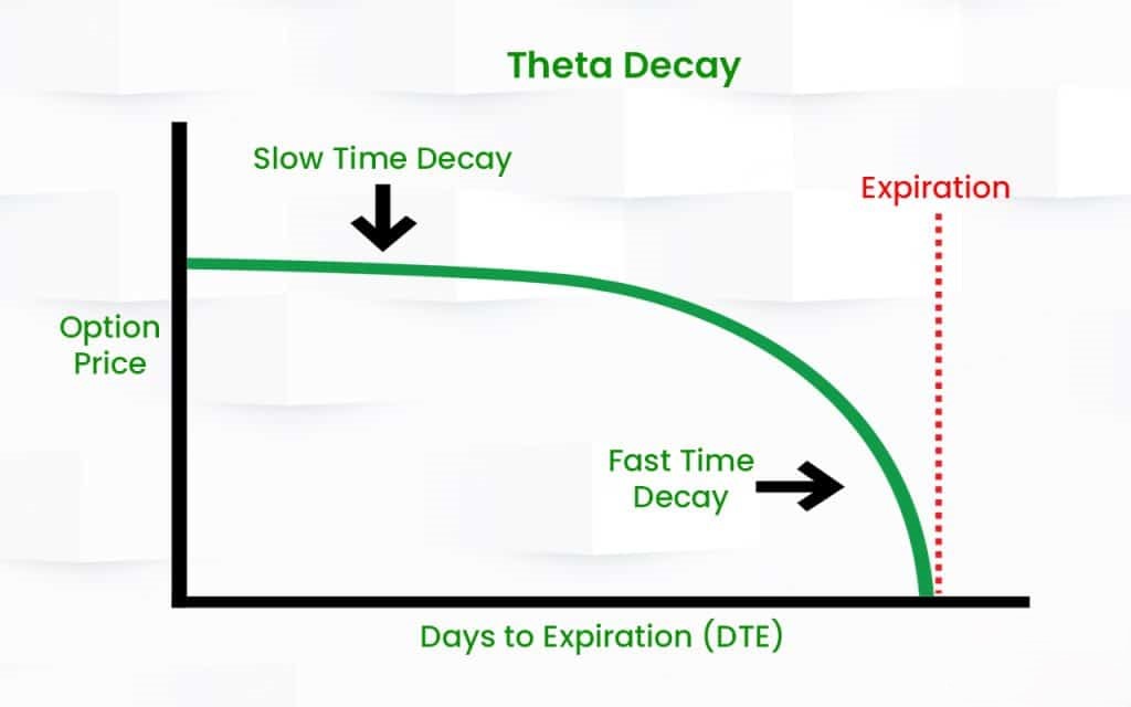 How fast does Theta decay?