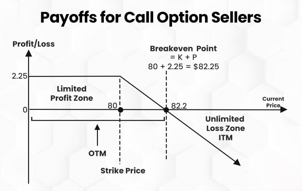 Payoffs for Call Option Sellers