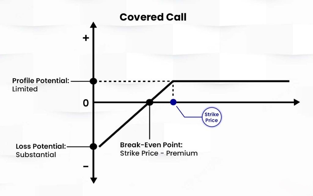 Covered Call