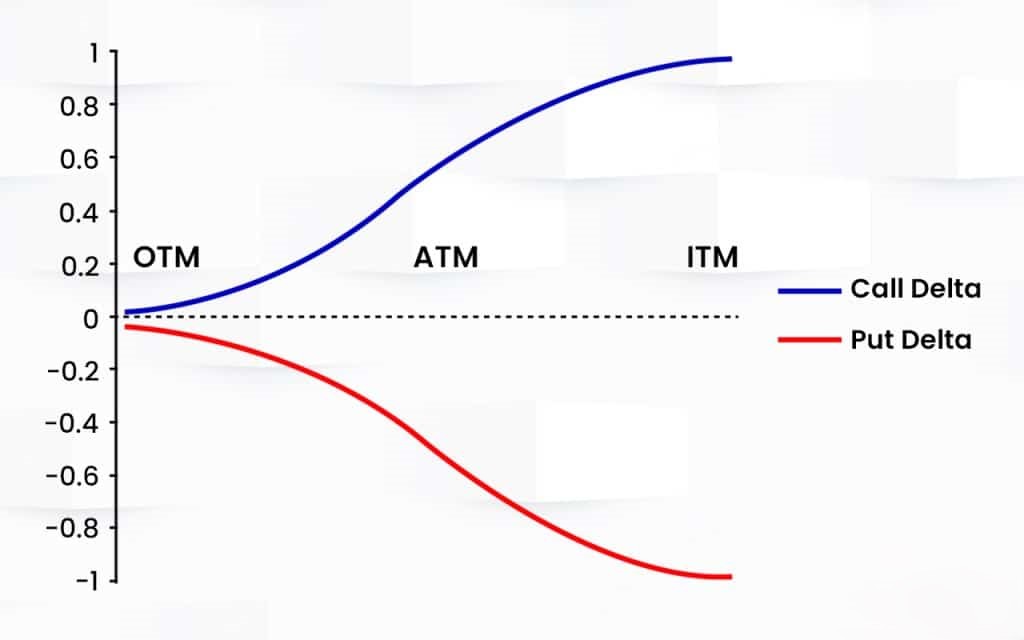 How does Delta differ in Put Option and Call Option?