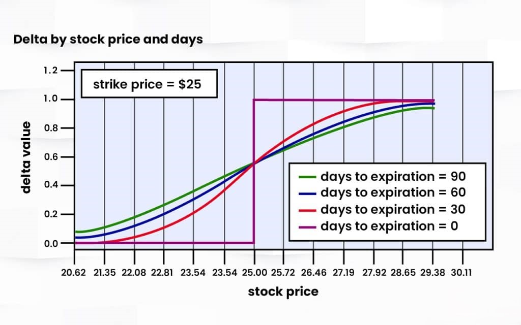 How does Delta in Options work?