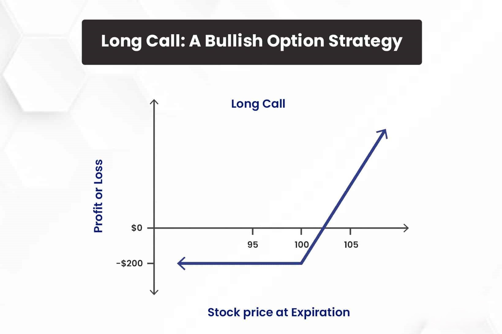 Long Call: A Bullish Option Strategy