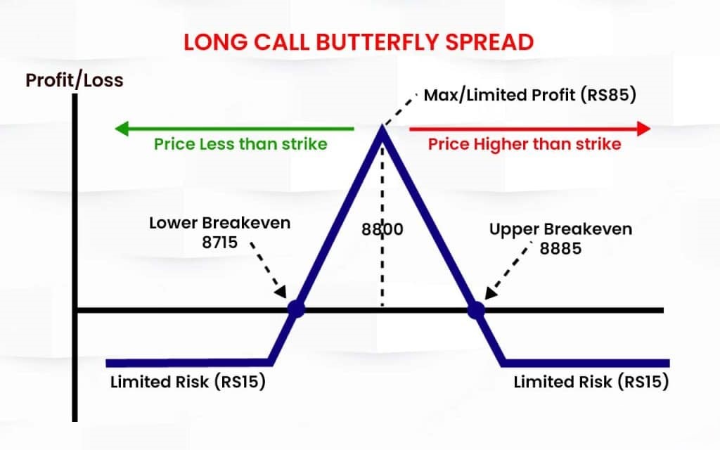 Long Call Butterfly Spread