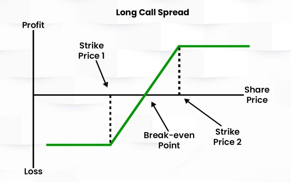 Long Call Spread