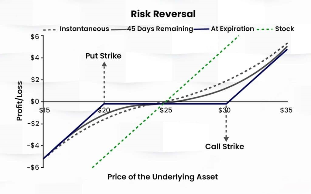 Risk Reversal