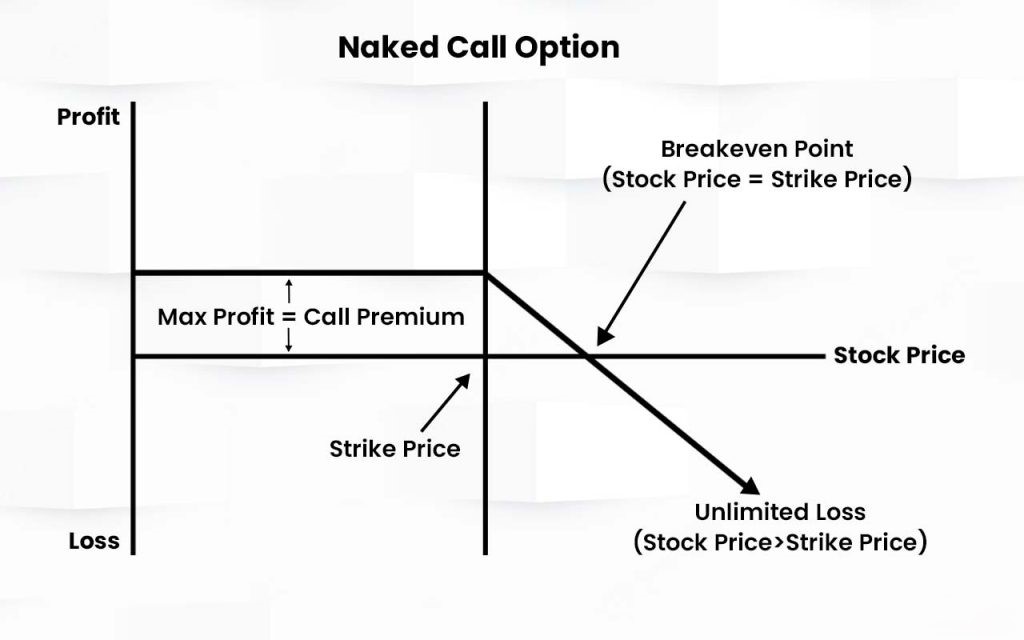 Short (Naked) Call