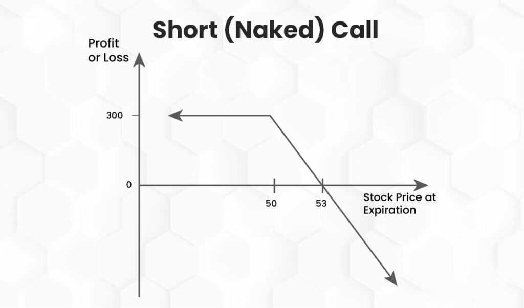 Short (Naked) Call