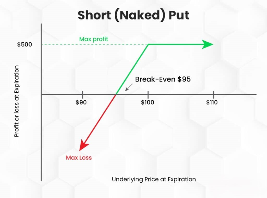 Short (Naked) Put