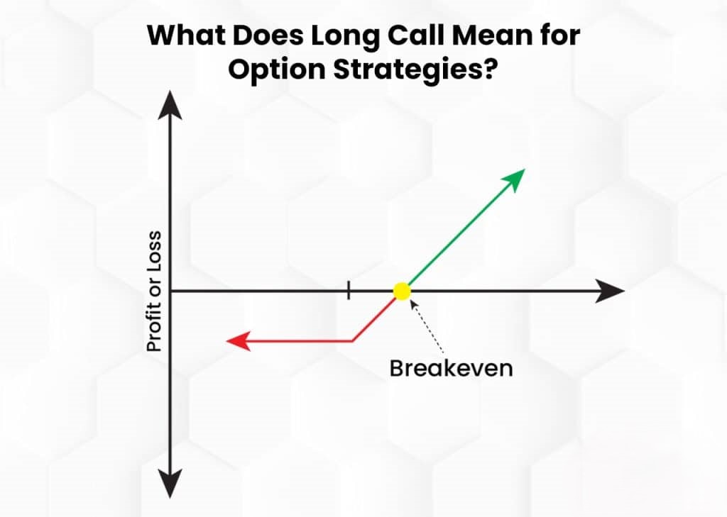 What Does Long Call Mean for Option Strategies