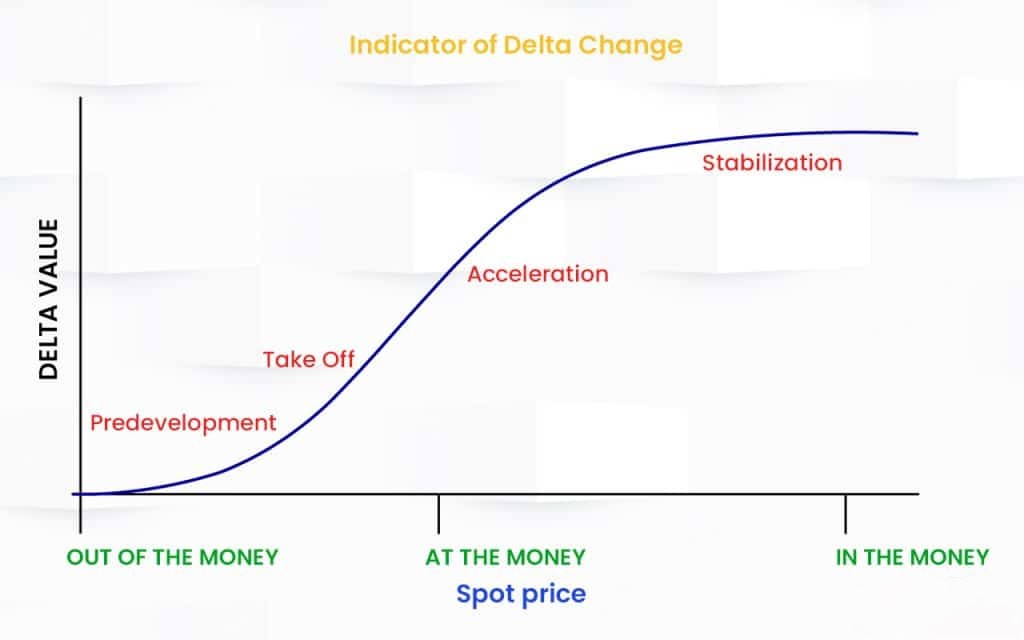 What is Delta in Options?