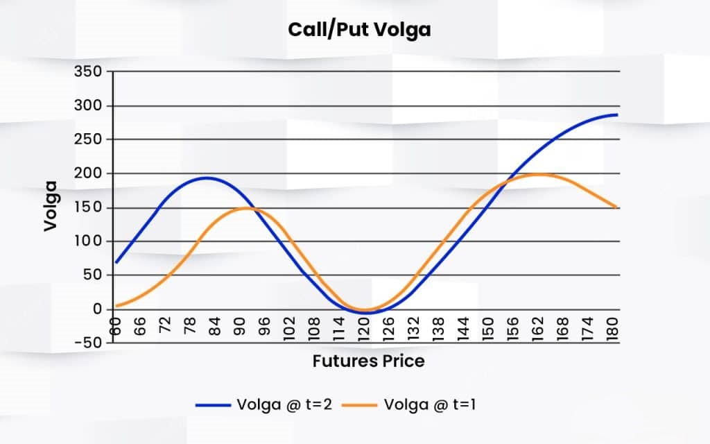 What is Volga in Options?
