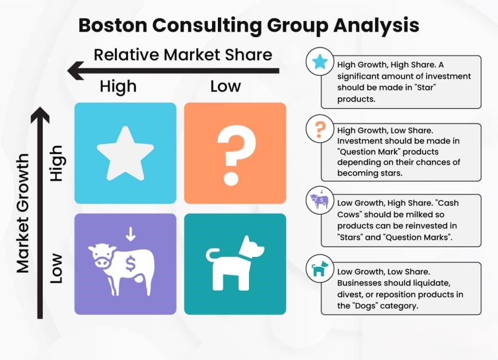 Boston Consulting Group Analysis