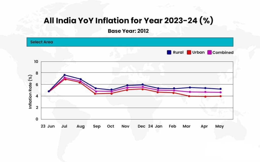 Consumer Price Index (CPI)