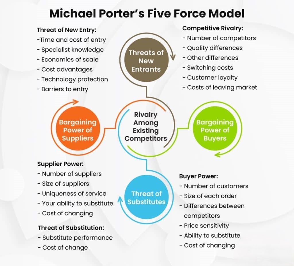 Michael Porters Five Force Model