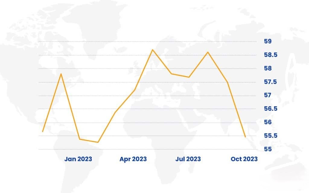 Purchasing Managers Index (PMI)