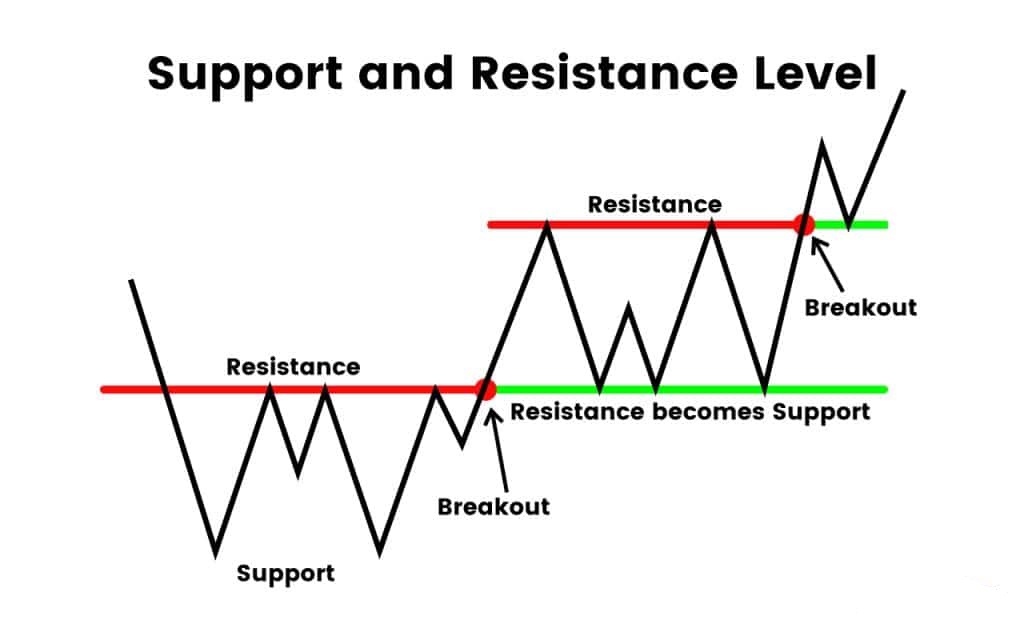 Support and Resistance Level