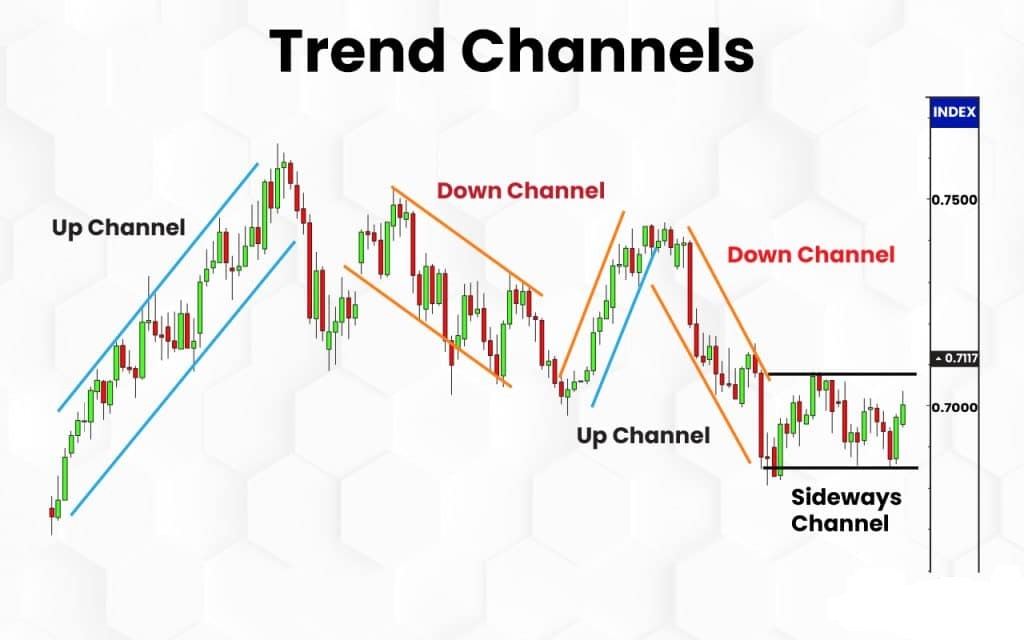 Trend Channels