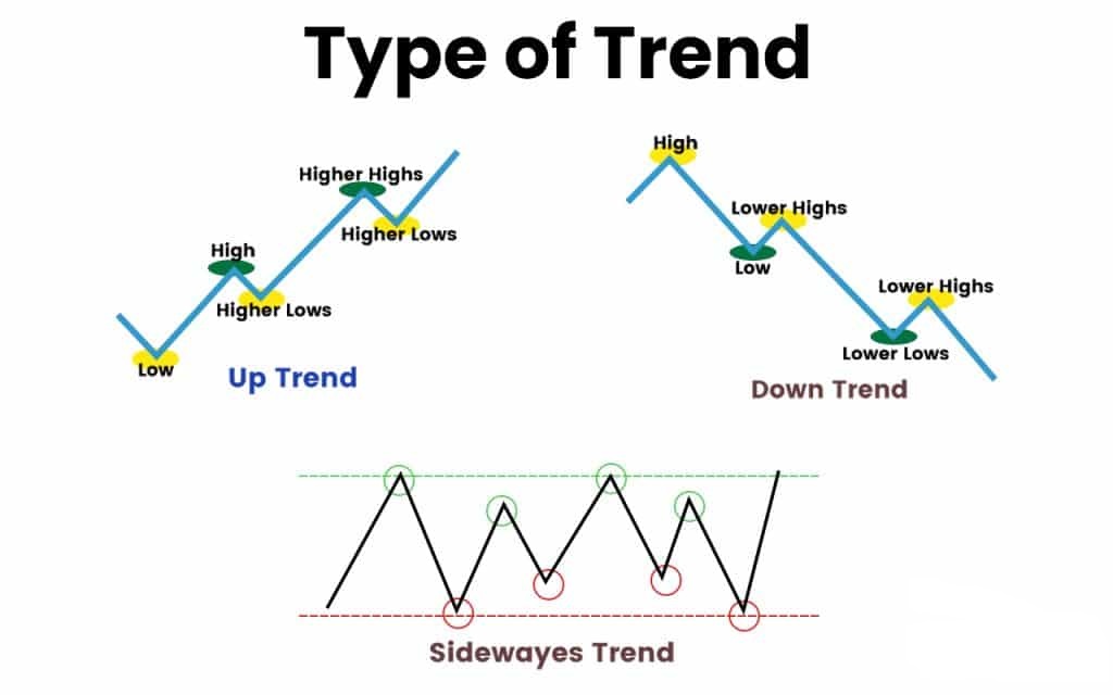 Type of Trend