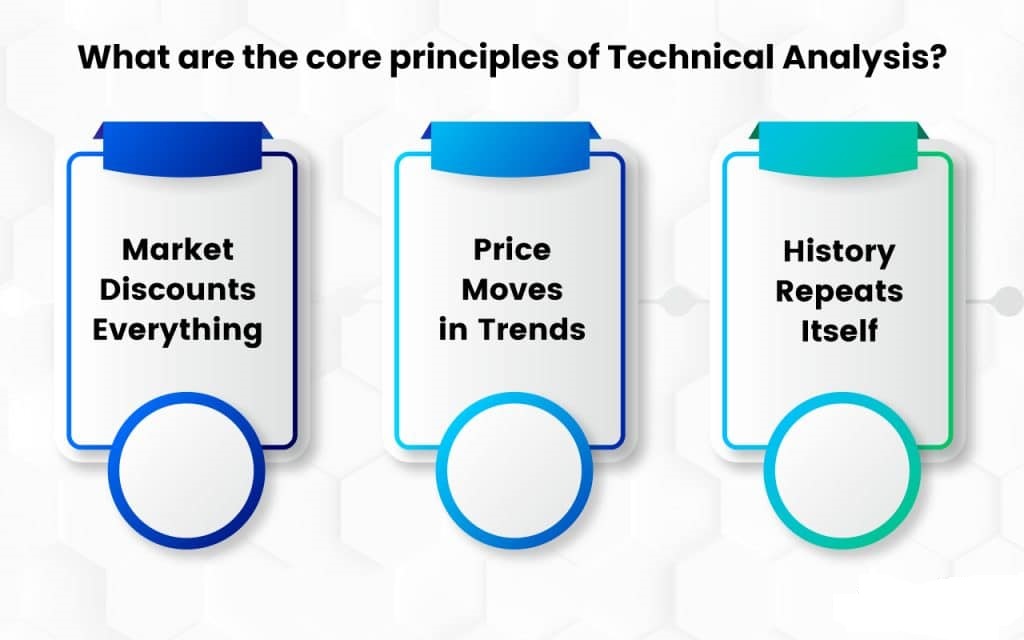What are the core principles of Technical Analysis