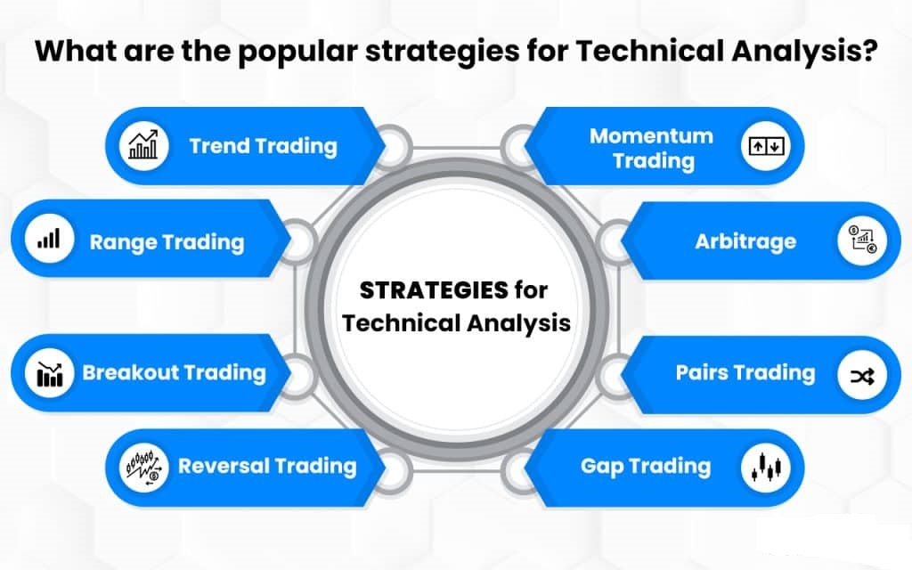 What are the popular strategies for Technical Analysis