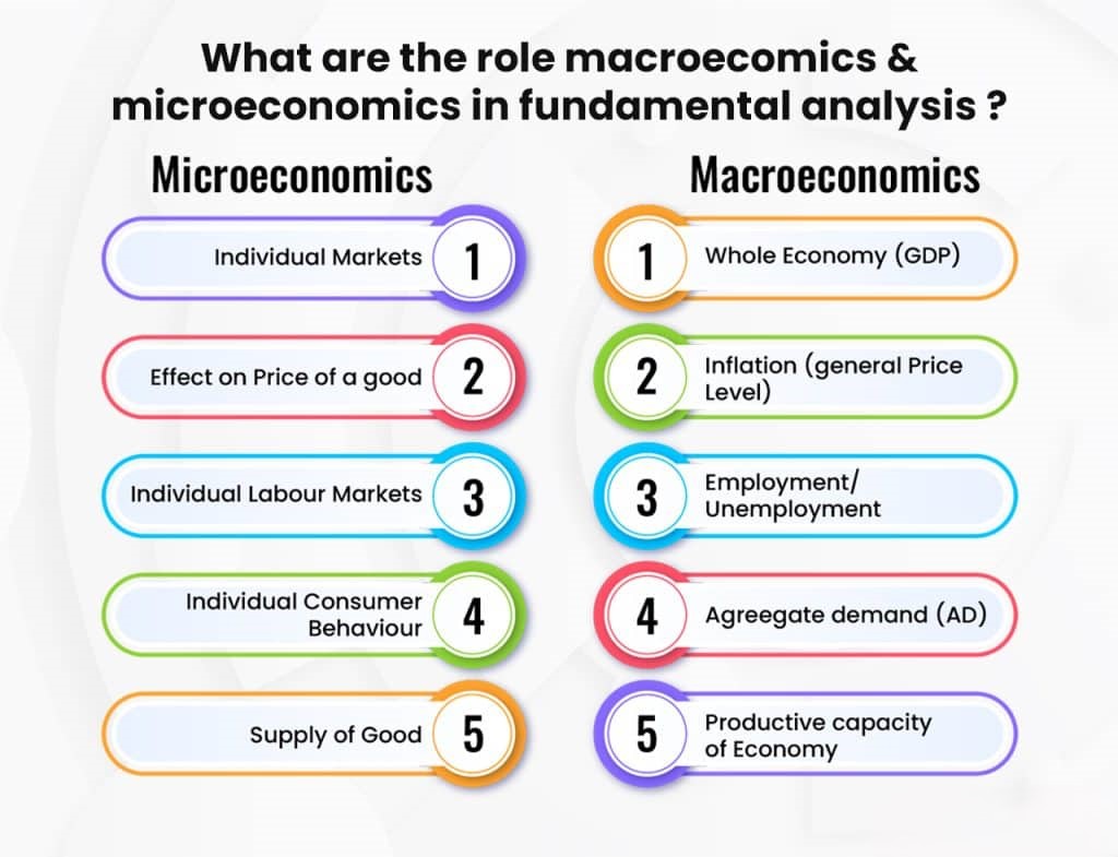 What are the role macroecomics & microeconomics in fundamental analysis