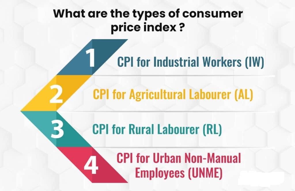 What are the types of consumer price index?