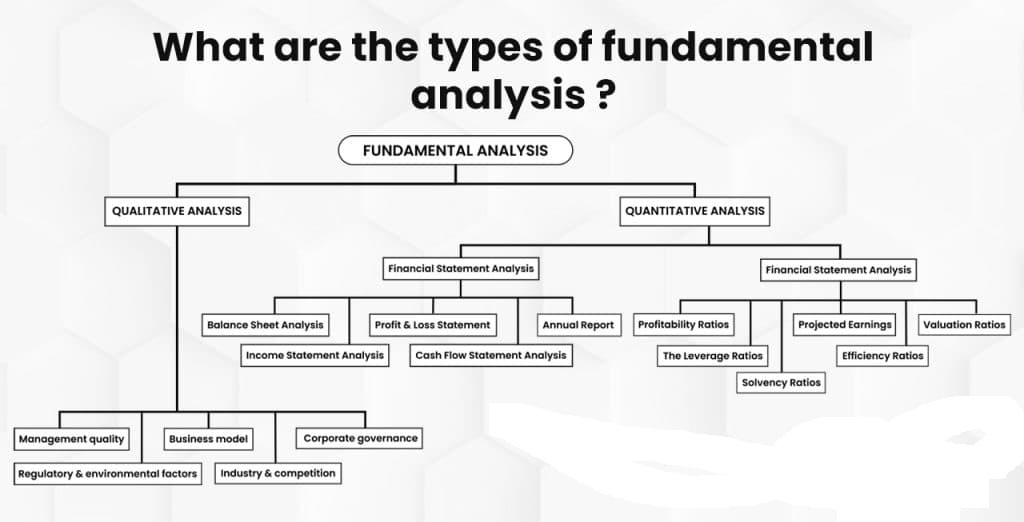 What are the types of fundamental analysis