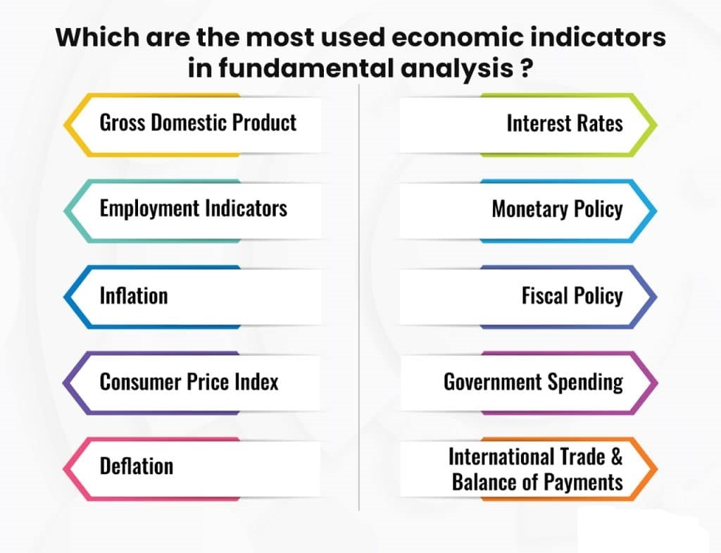 Which are the most used economic indicators in fundamental analysis