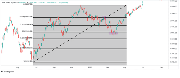 Fibonacci Retracements