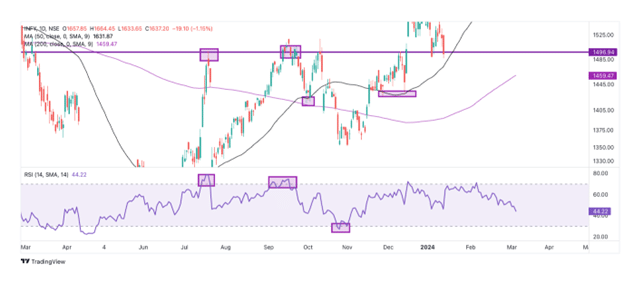 What is an example of doing technical analysis