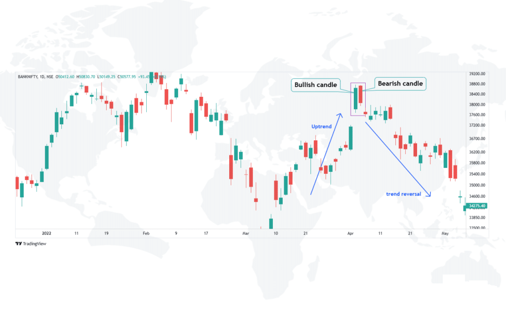 Bearish Harami