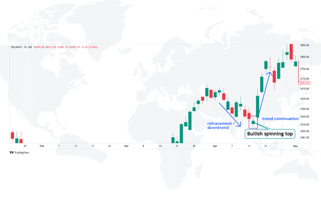 Bullish Spinning Top