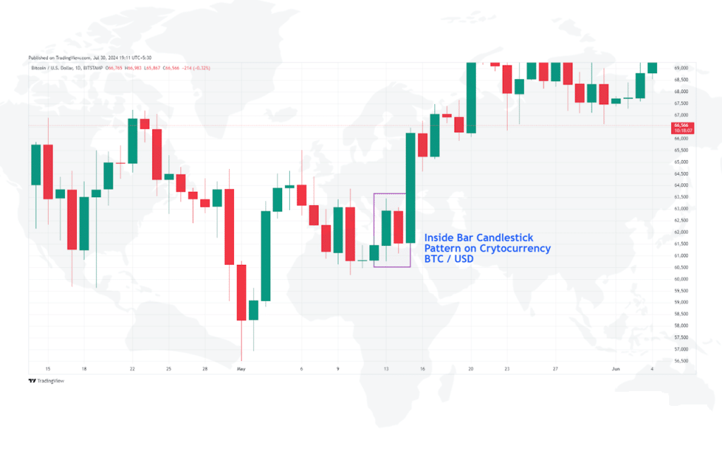 Crypto Trading with Candlesticks