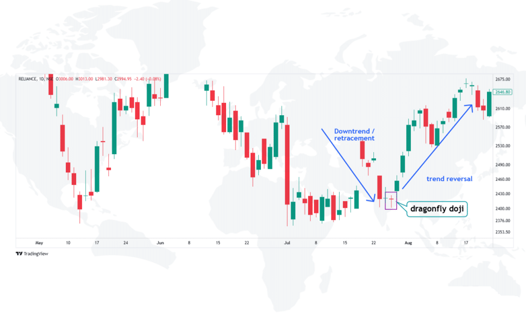 Dragonfly Doji