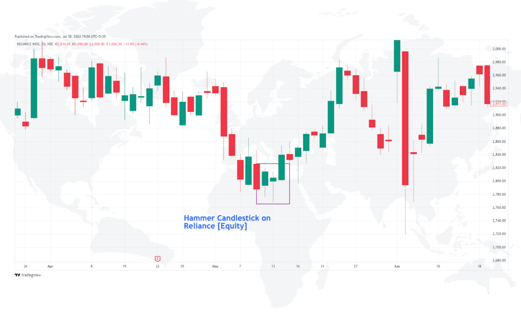 Equity Trading with Candlesticks