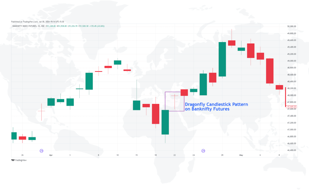 Futures & Options Trading with Candlesticks