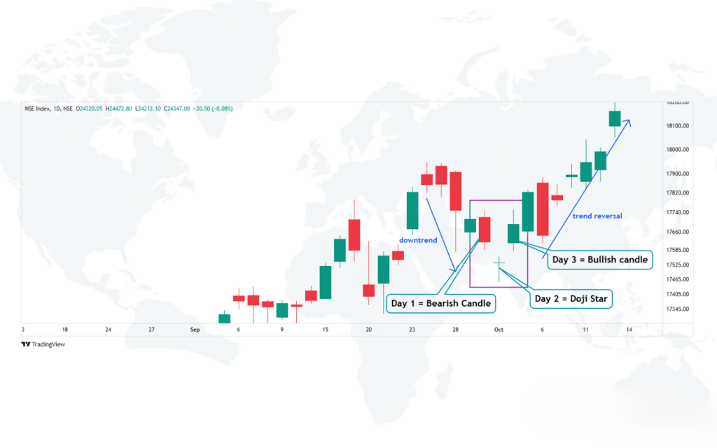 Morning Star Doji