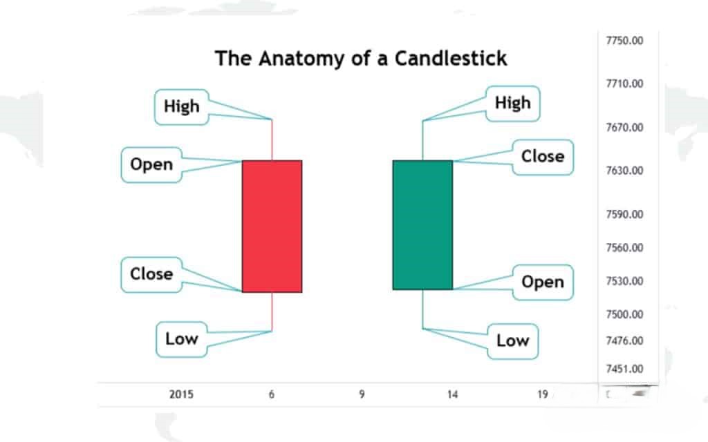 The Anatomy of a Candlestick