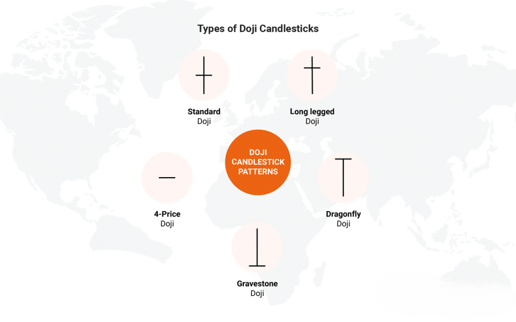 How to read Doji Candlestick Pattern in Technical Analysis