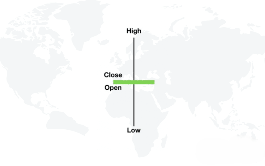 What does Green Doji indicate