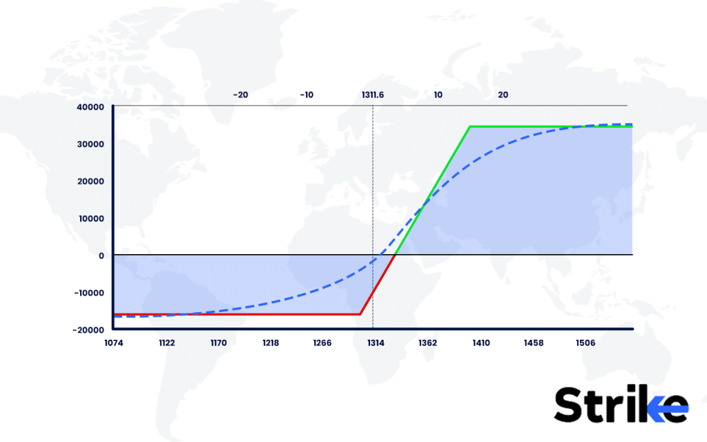 Call Spreads