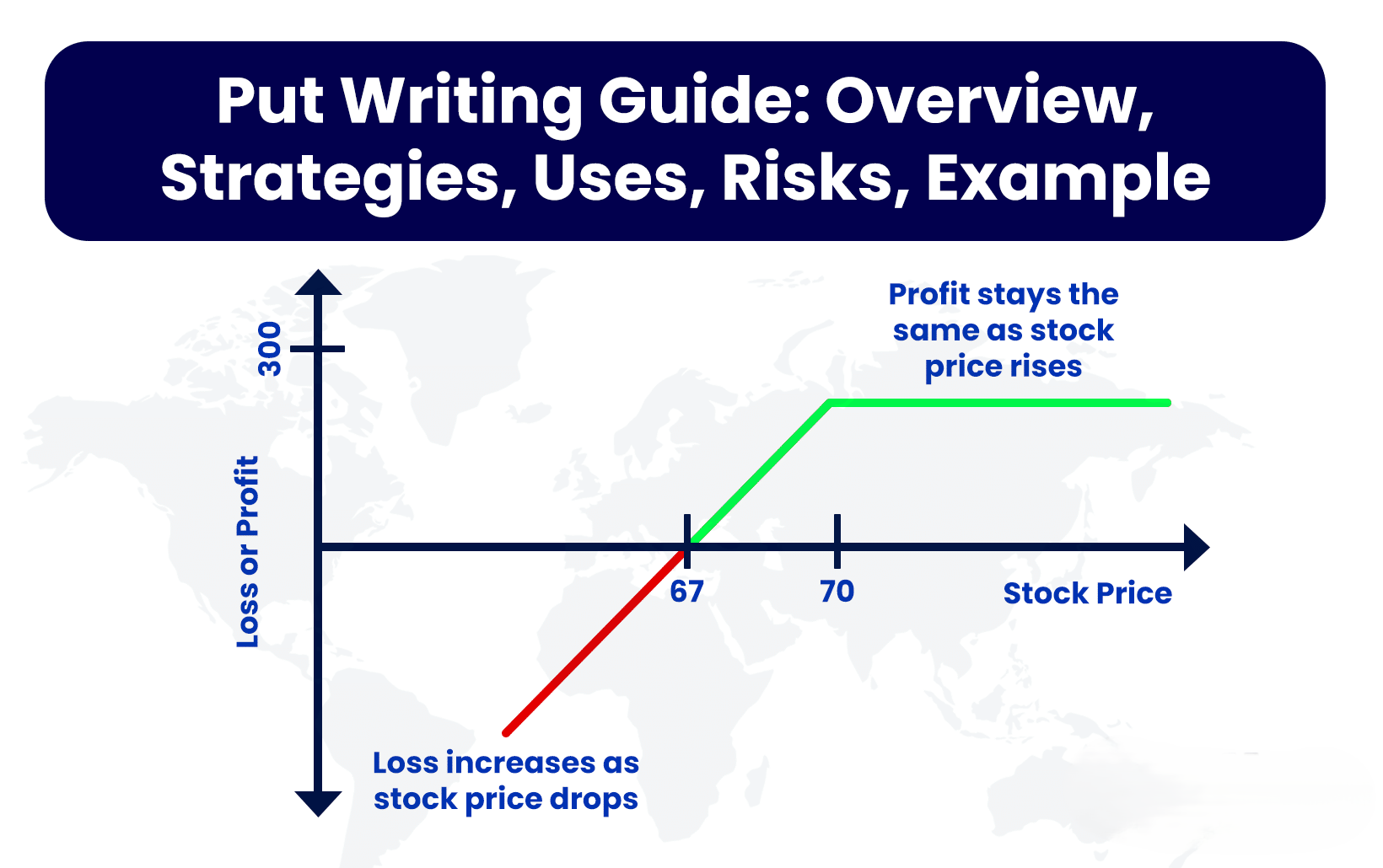 Put Writing Guide: Overview, Strategies, Uses, Risks, Example